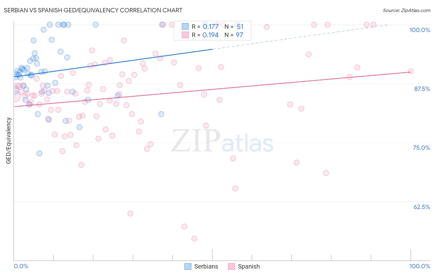 Serbian vs Spanish GED/Equivalency
