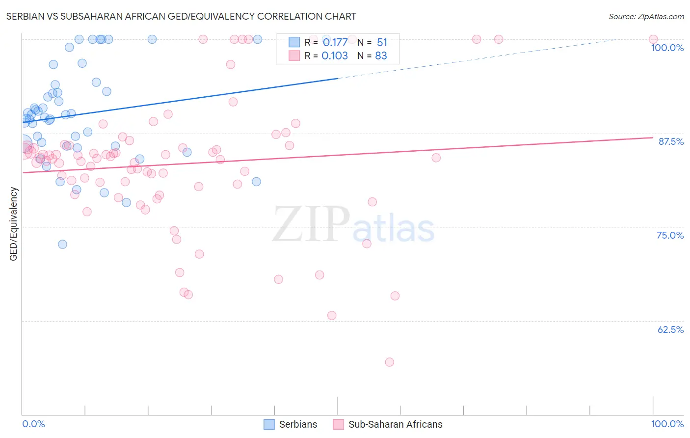 Serbian vs Subsaharan African GED/Equivalency