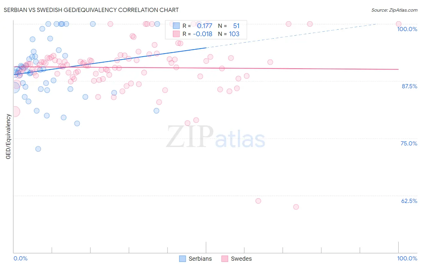 Serbian vs Swedish GED/Equivalency