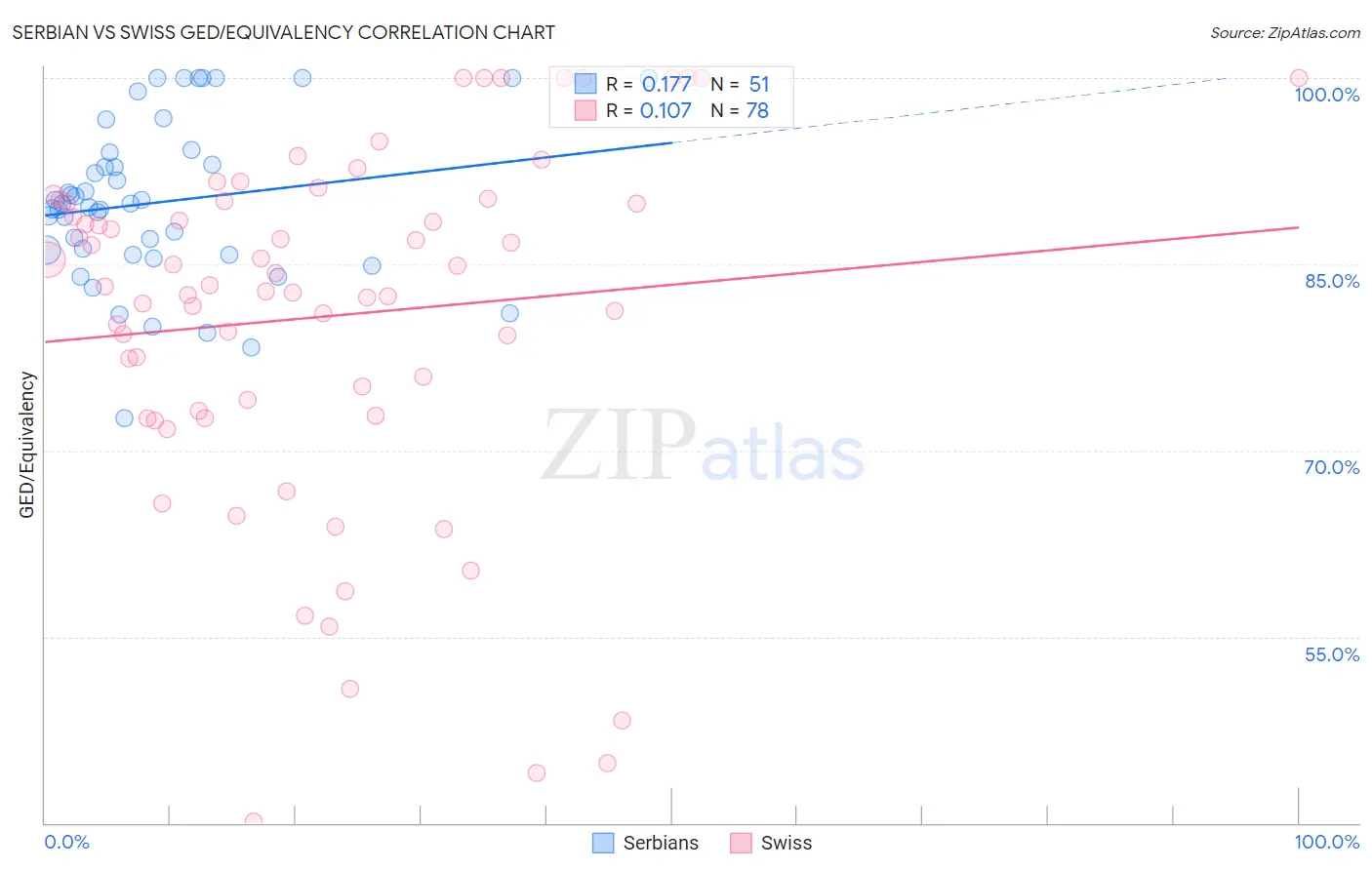 Serbian vs Swiss GED/Equivalency
