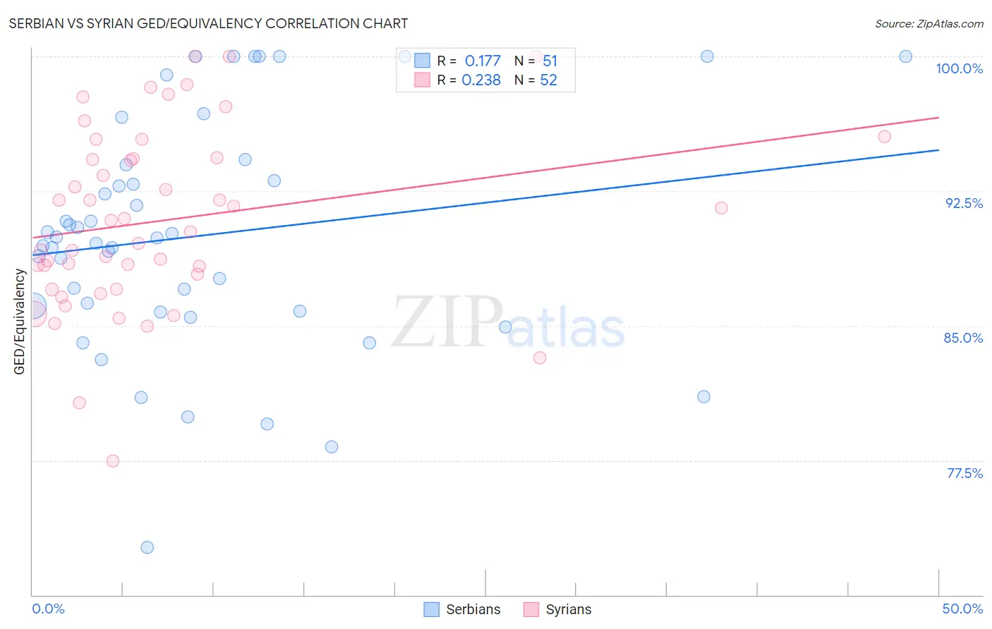 Serbian vs Syrian GED/Equivalency