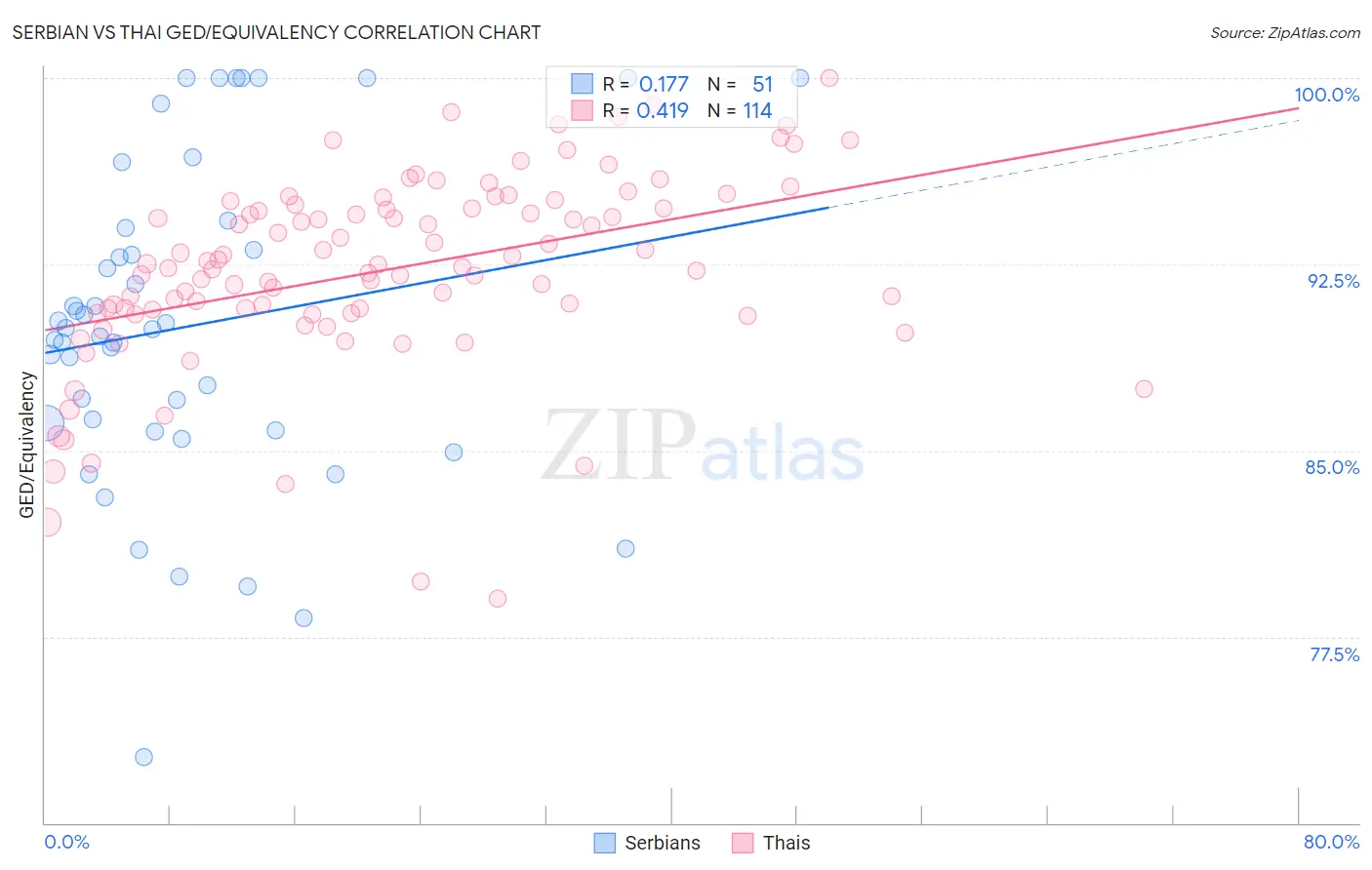 Serbian vs Thai GED/Equivalency