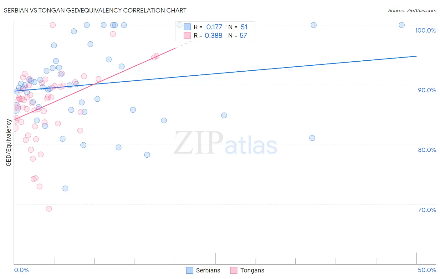 Serbian vs Tongan GED/Equivalency