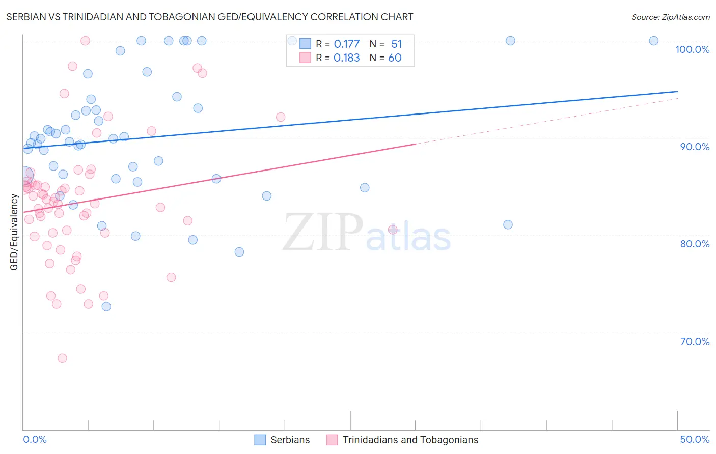 Serbian vs Trinidadian and Tobagonian GED/Equivalency