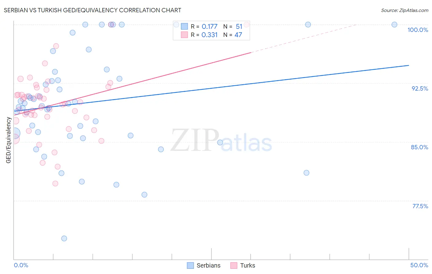 Serbian vs Turkish GED/Equivalency