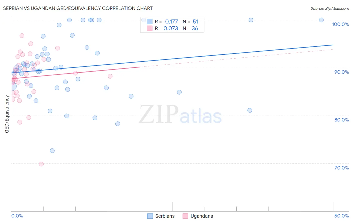 Serbian vs Ugandan GED/Equivalency