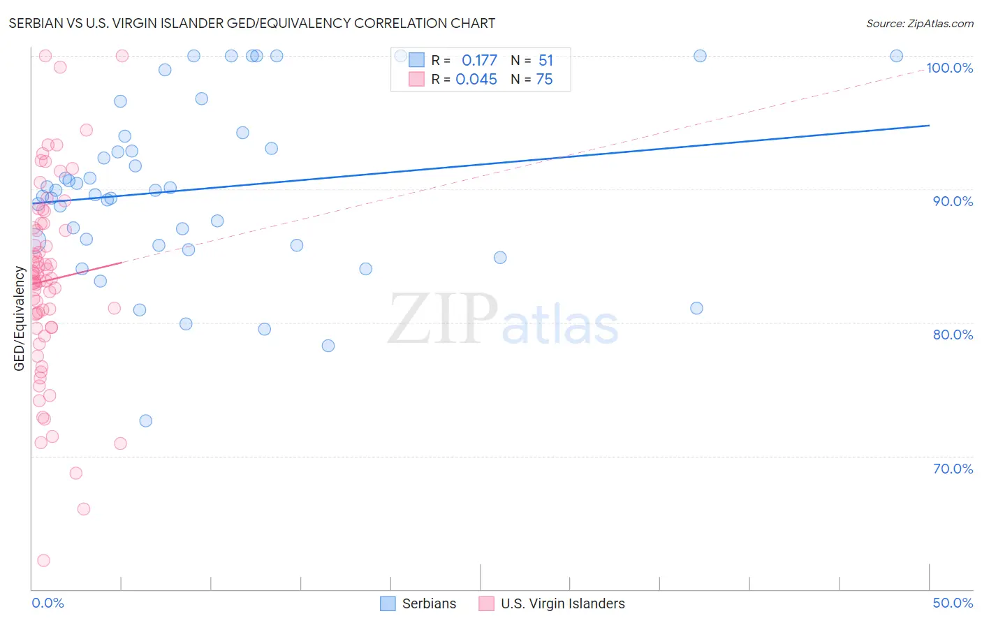 Serbian vs U.S. Virgin Islander GED/Equivalency
