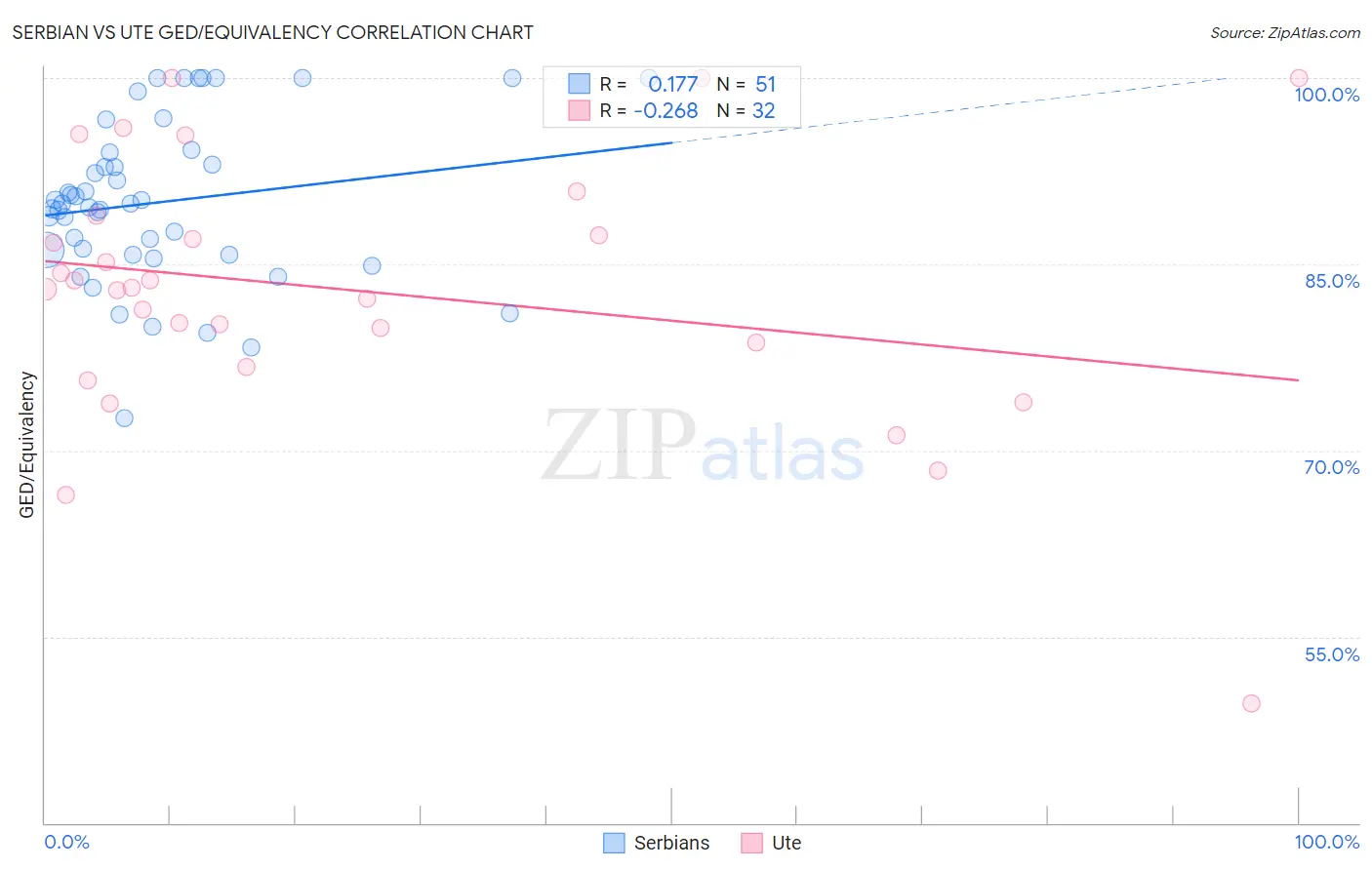 Serbian vs Ute GED/Equivalency