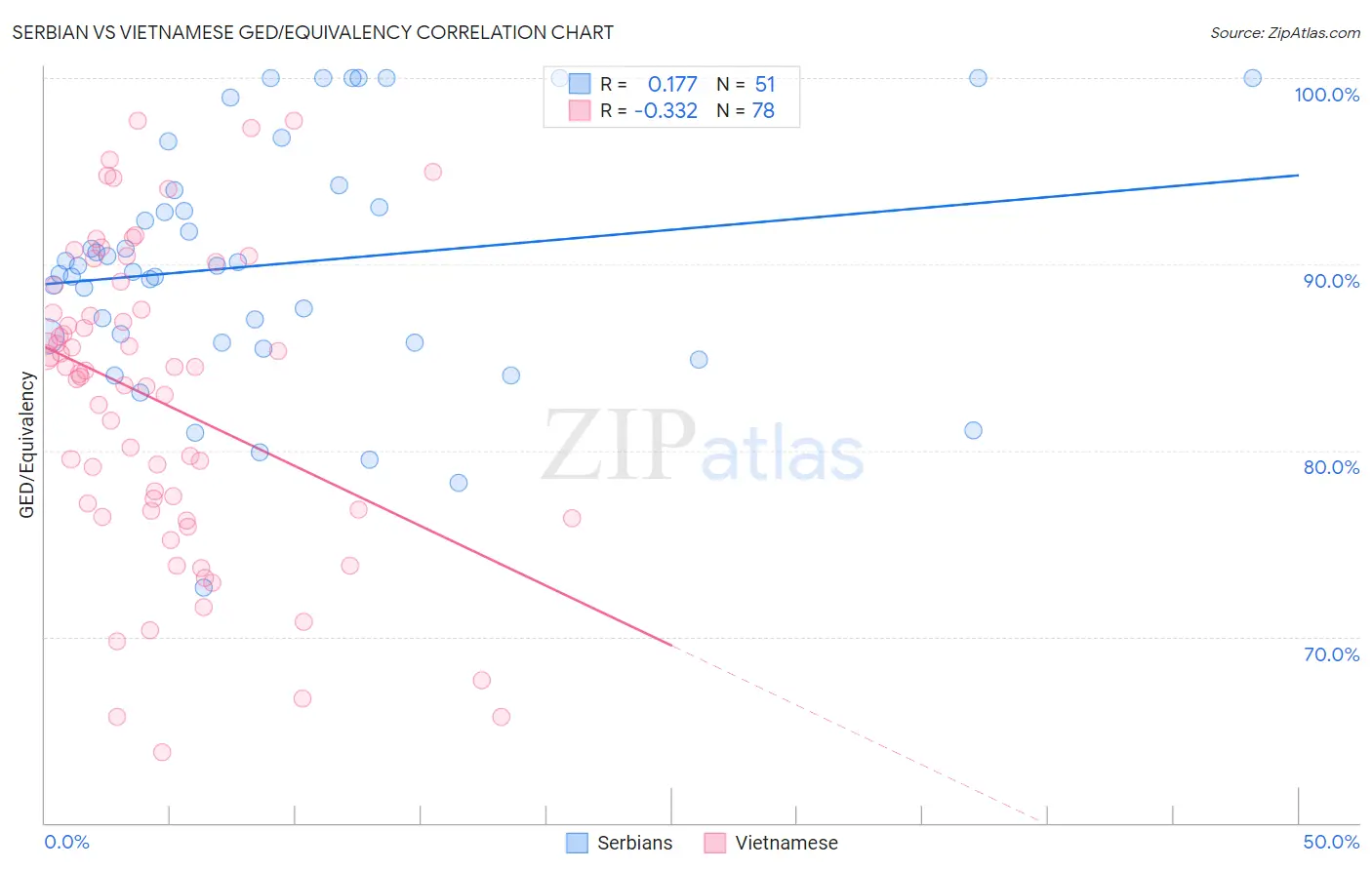 Serbian vs Vietnamese GED/Equivalency