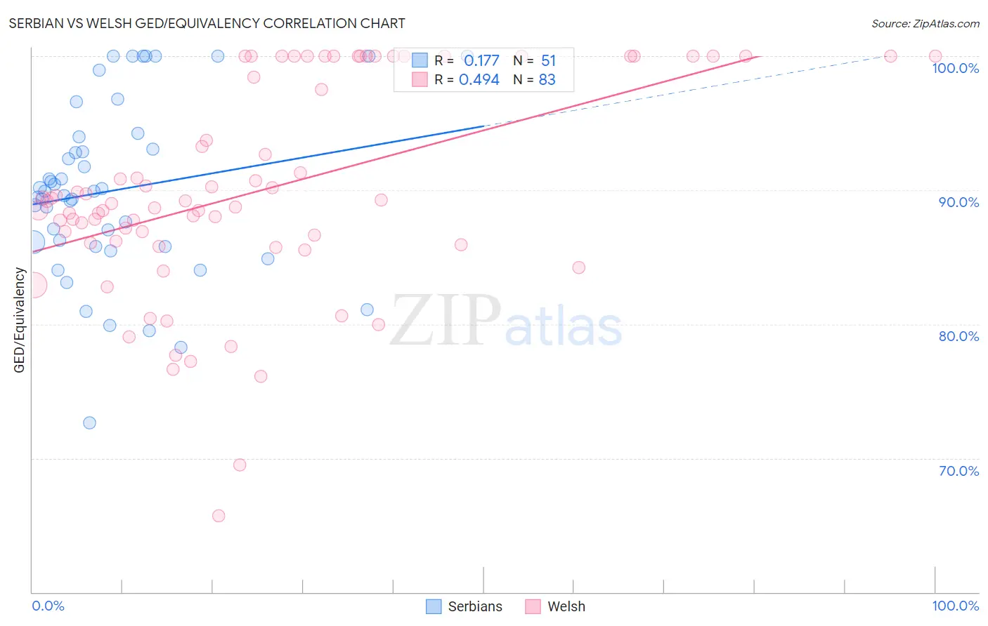 Serbian vs Welsh GED/Equivalency