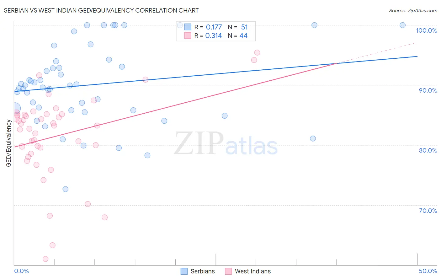 Serbian vs West Indian GED/Equivalency