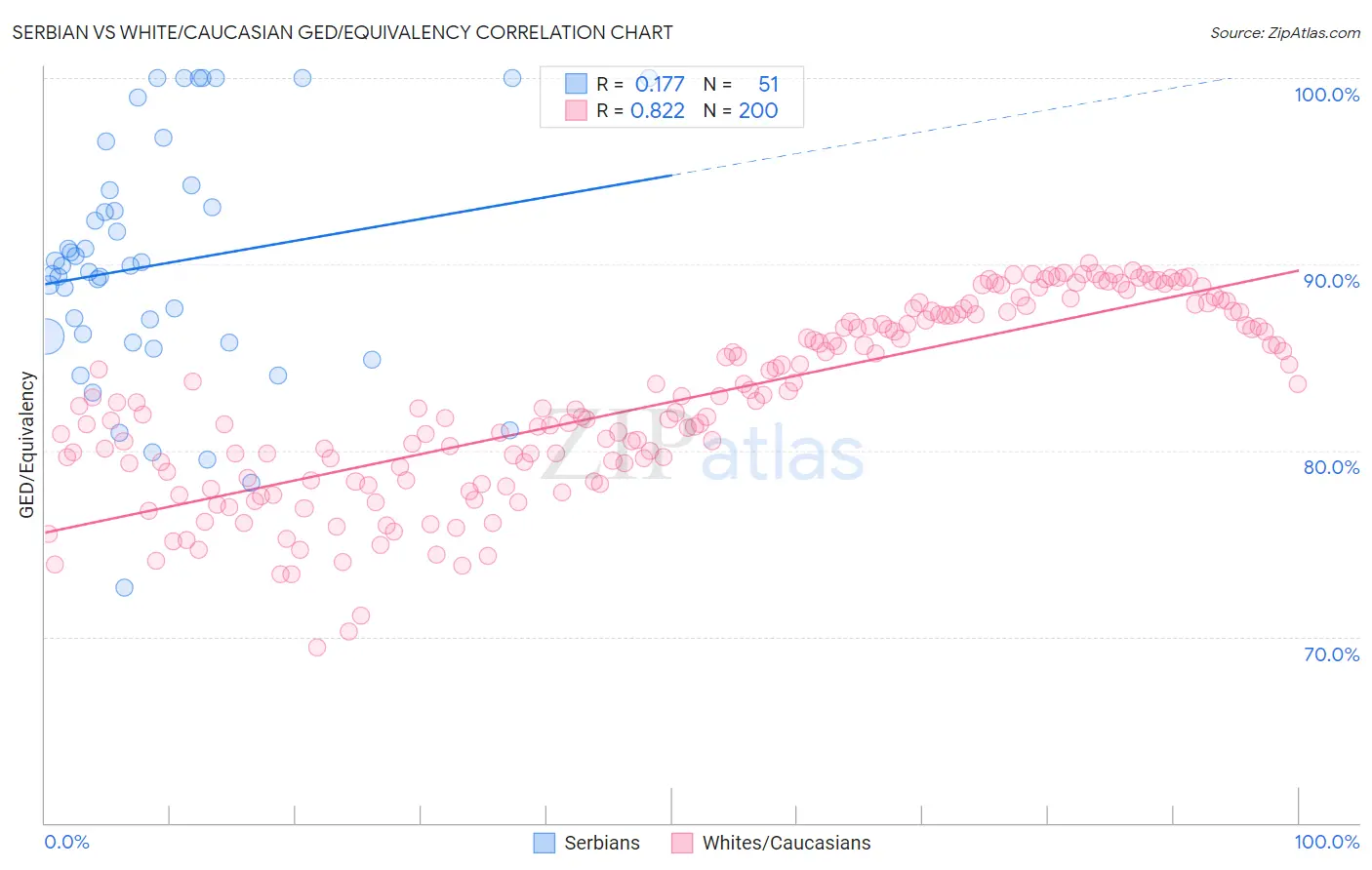 Serbian vs White/Caucasian GED/Equivalency