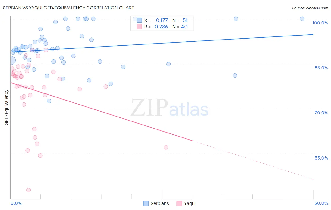 Serbian vs Yaqui GED/Equivalency