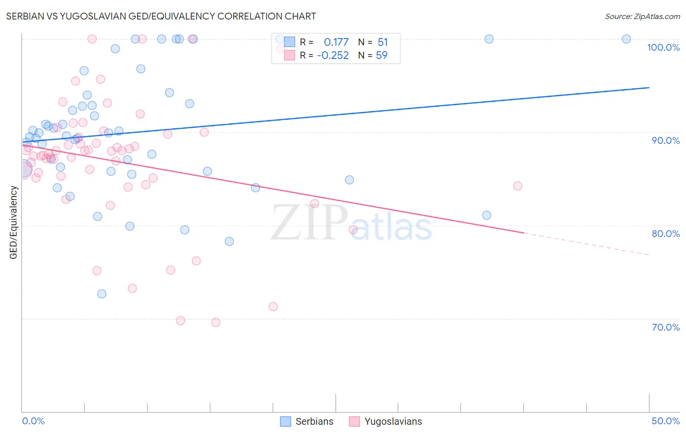 Serbian vs Yugoslavian GED/Equivalency
