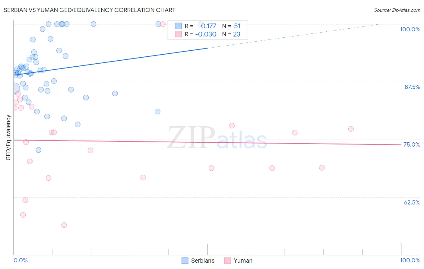 Serbian vs Yuman GED/Equivalency