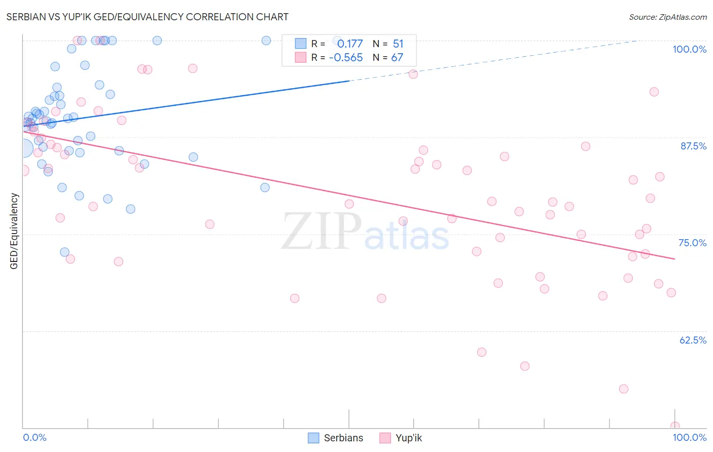 Serbian vs Yup'ik GED/Equivalency