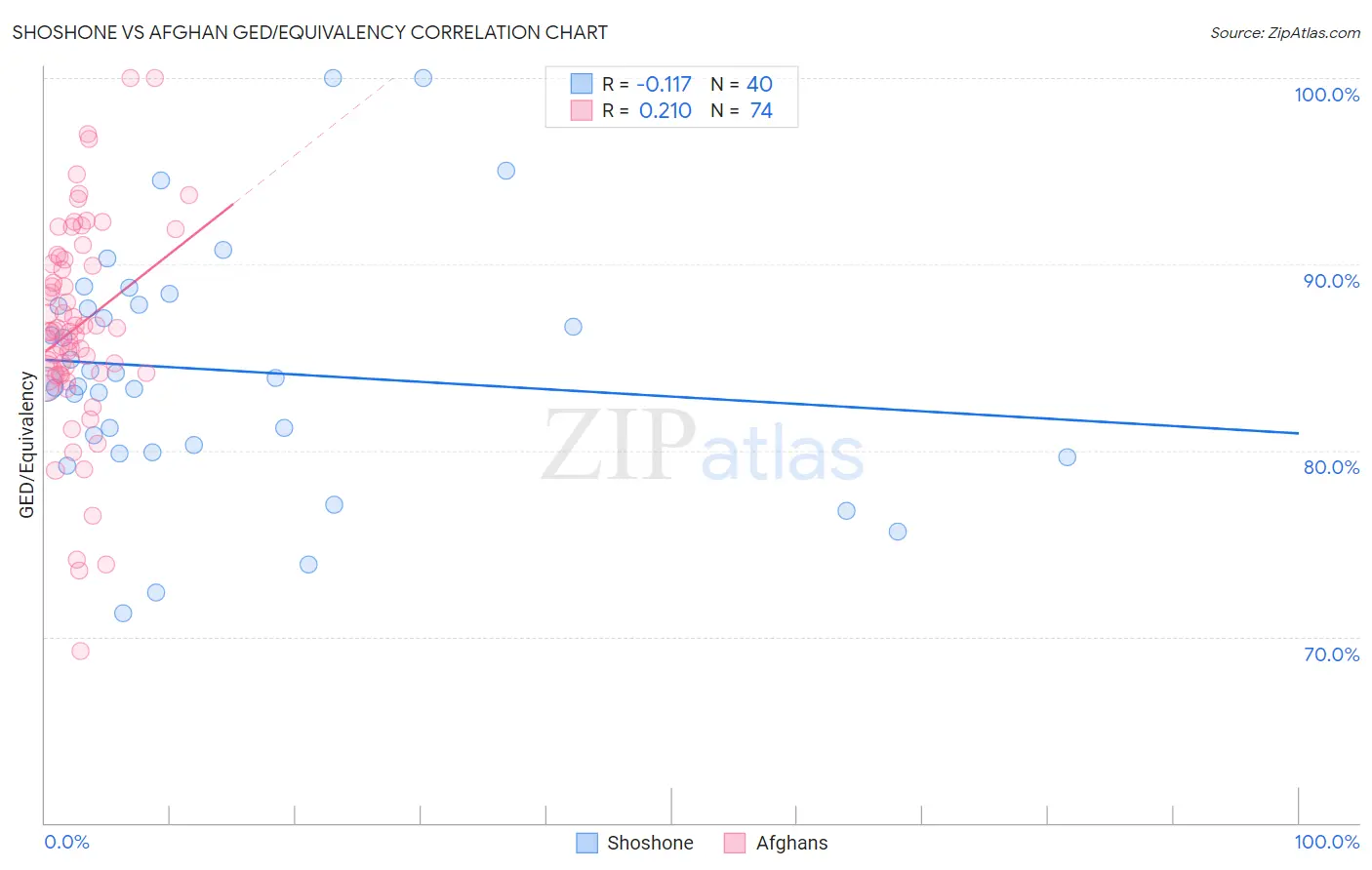 Shoshone vs Afghan GED/Equivalency