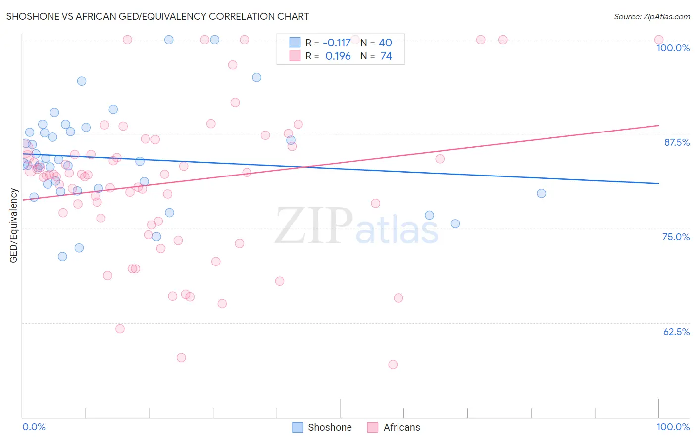 Shoshone vs African GED/Equivalency