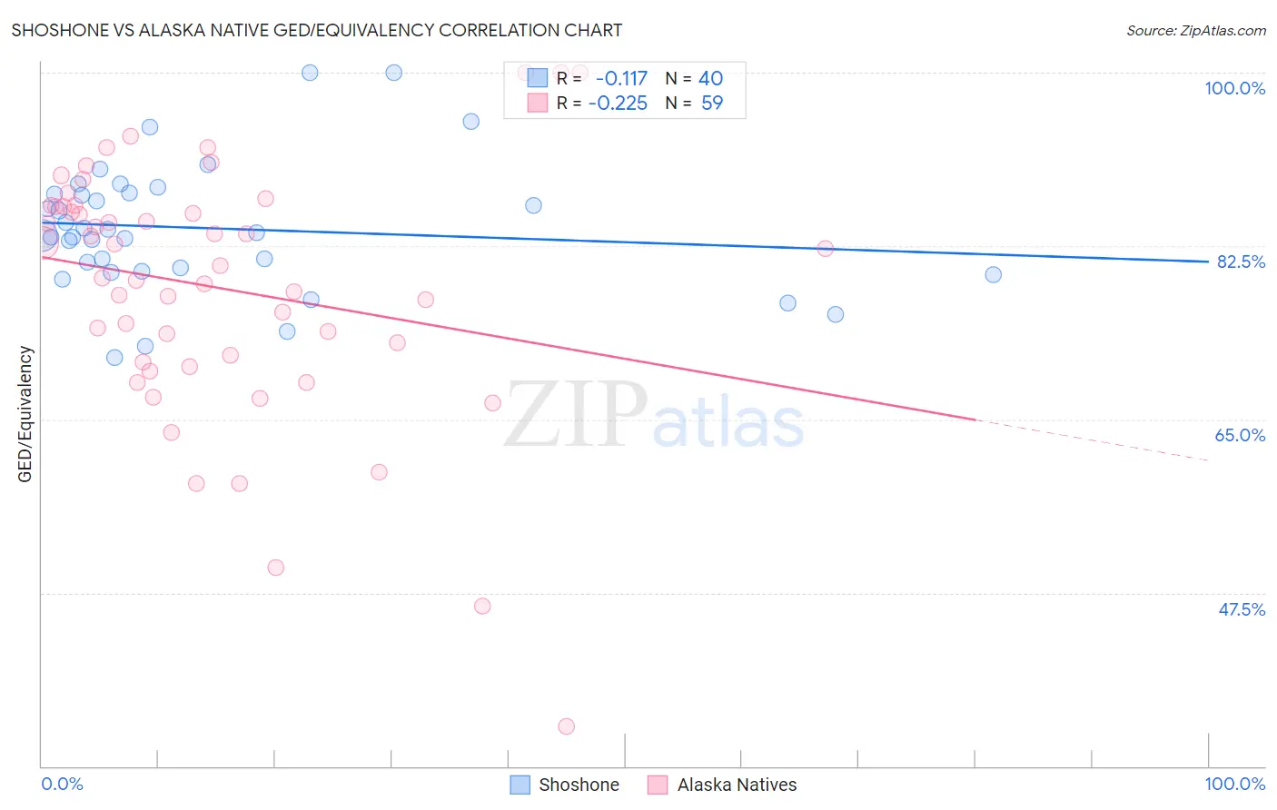 Shoshone vs Alaska Native GED/Equivalency