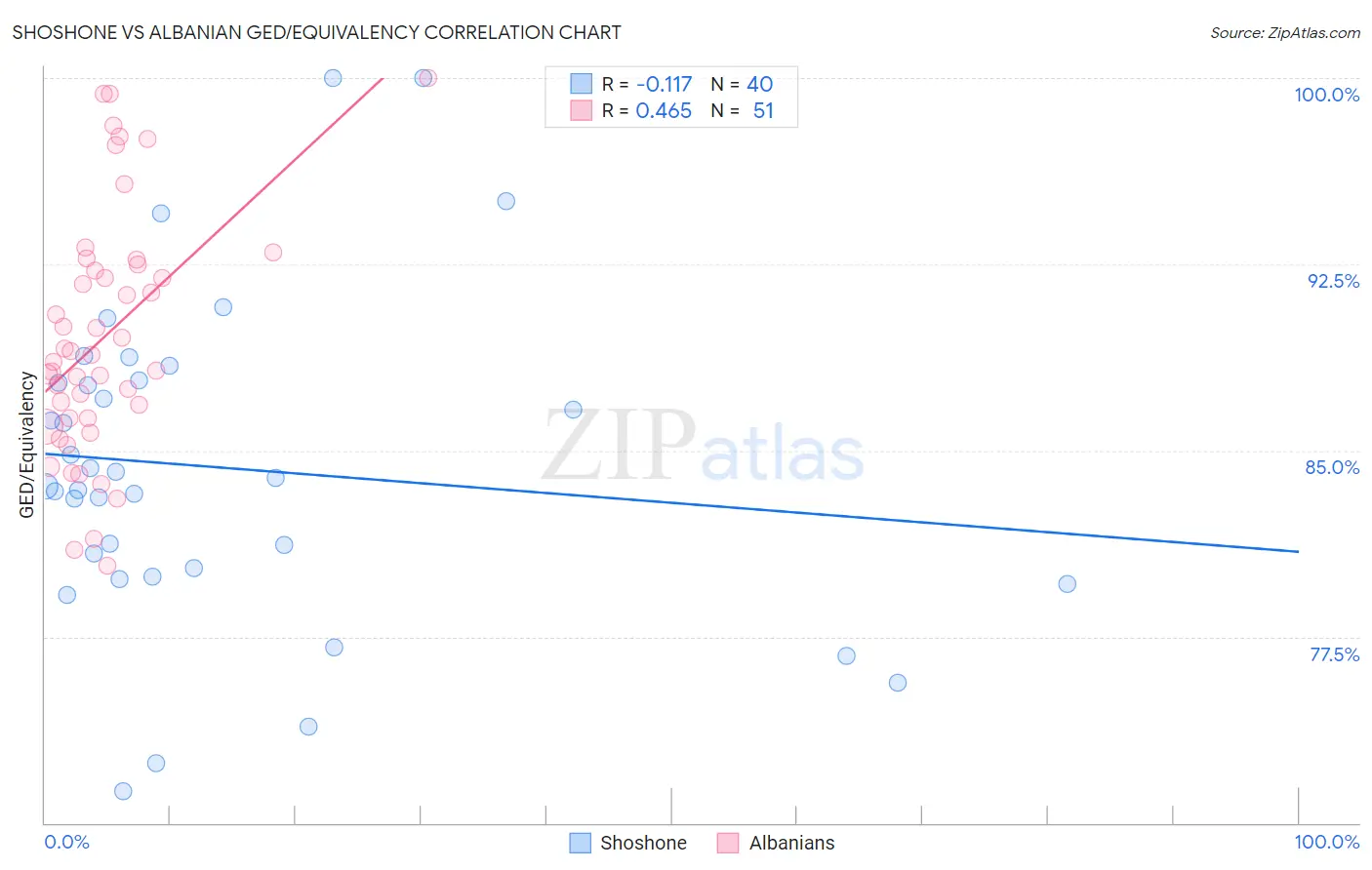 Shoshone vs Albanian GED/Equivalency