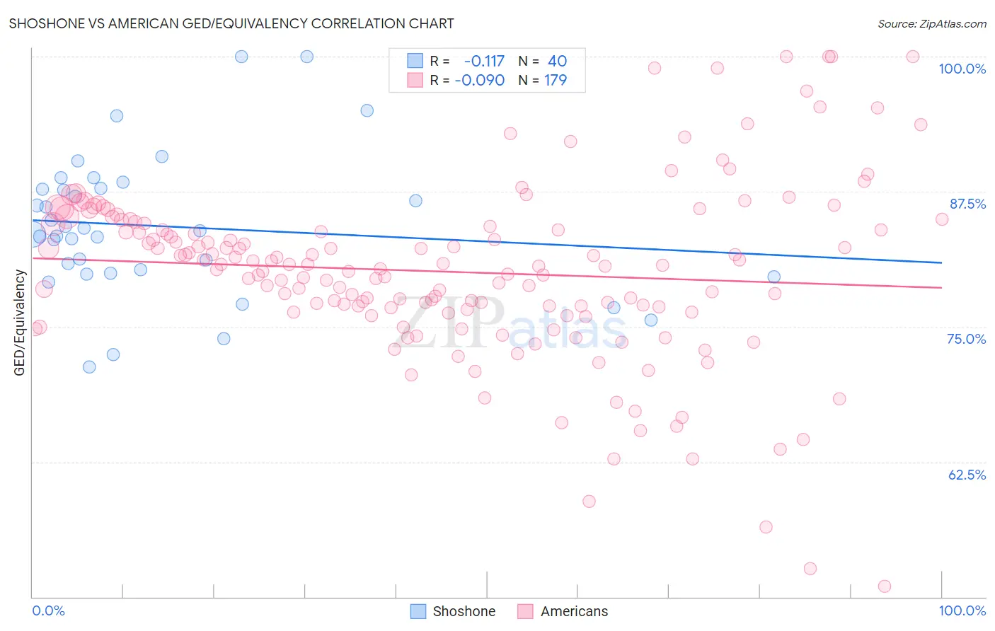 Shoshone vs American GED/Equivalency