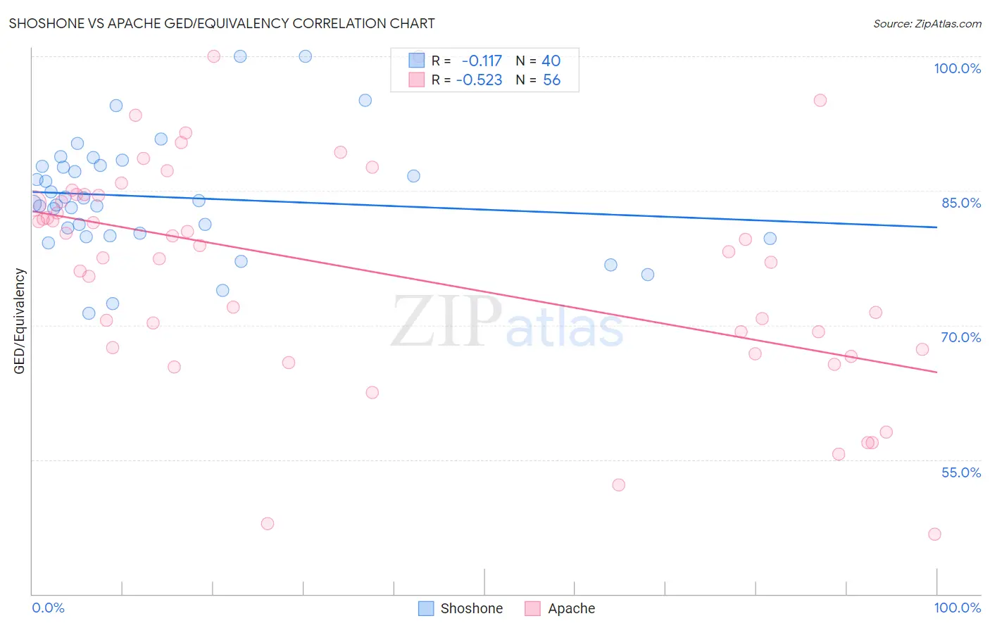 Shoshone vs Apache GED/Equivalency