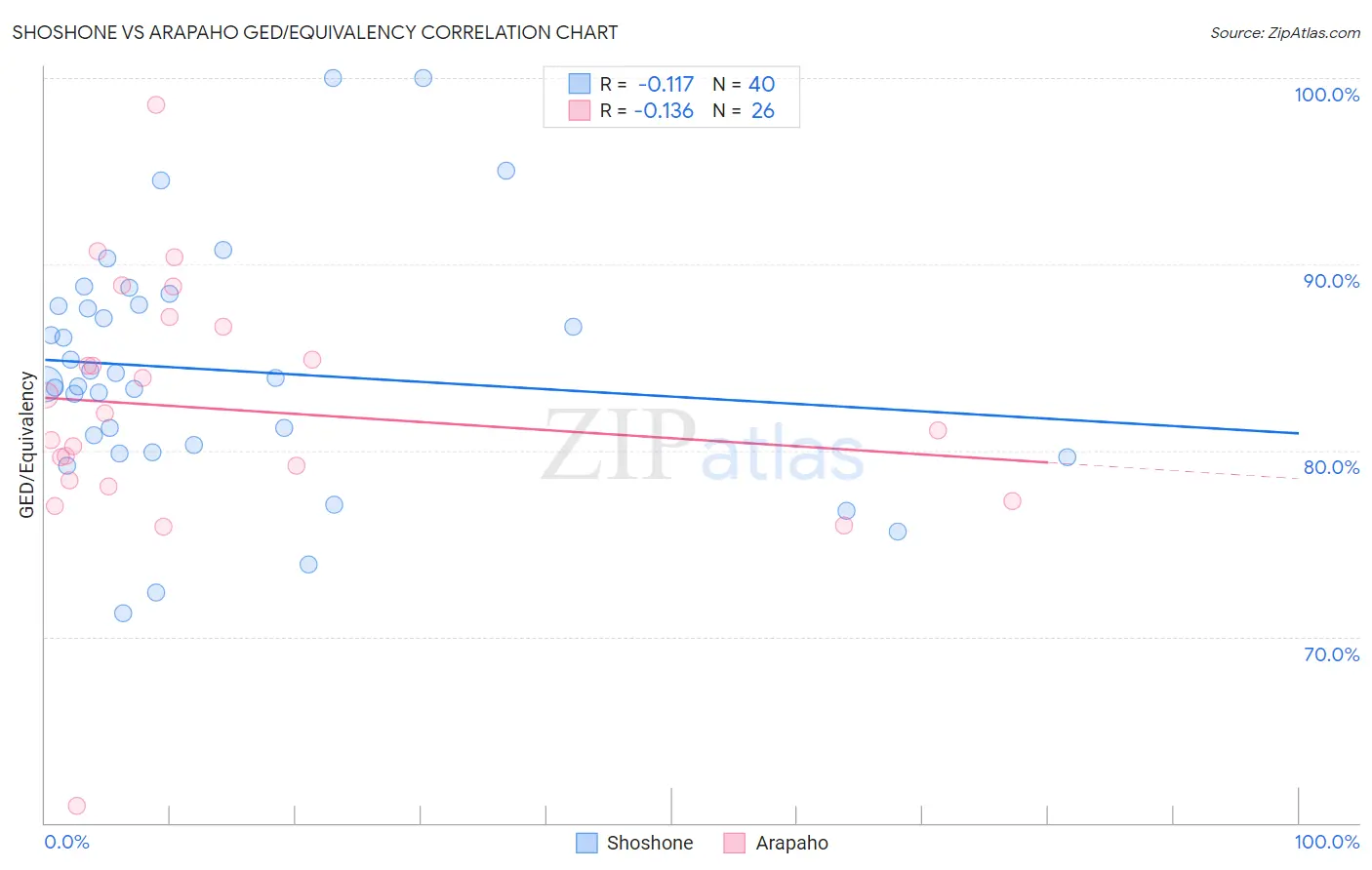 Shoshone vs Arapaho GED/Equivalency