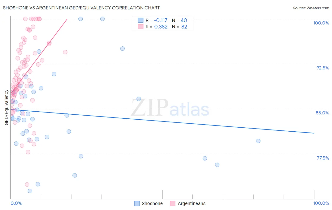 Shoshone vs Argentinean GED/Equivalency