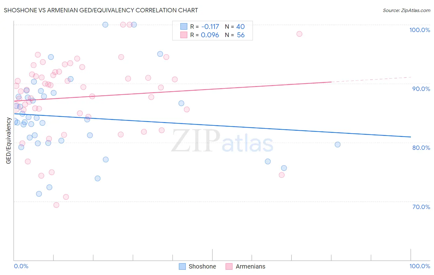 Shoshone vs Armenian GED/Equivalency