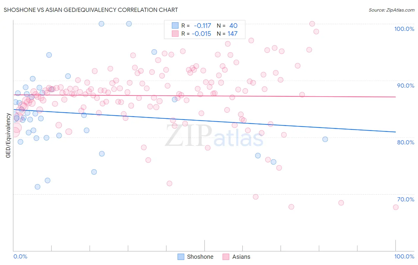 Shoshone vs Asian GED/Equivalency
