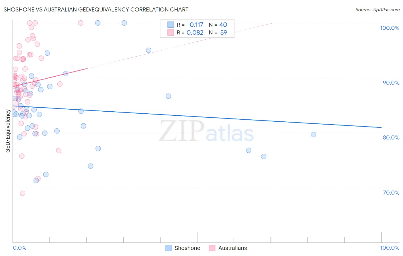 Shoshone vs Australian GED/Equivalency