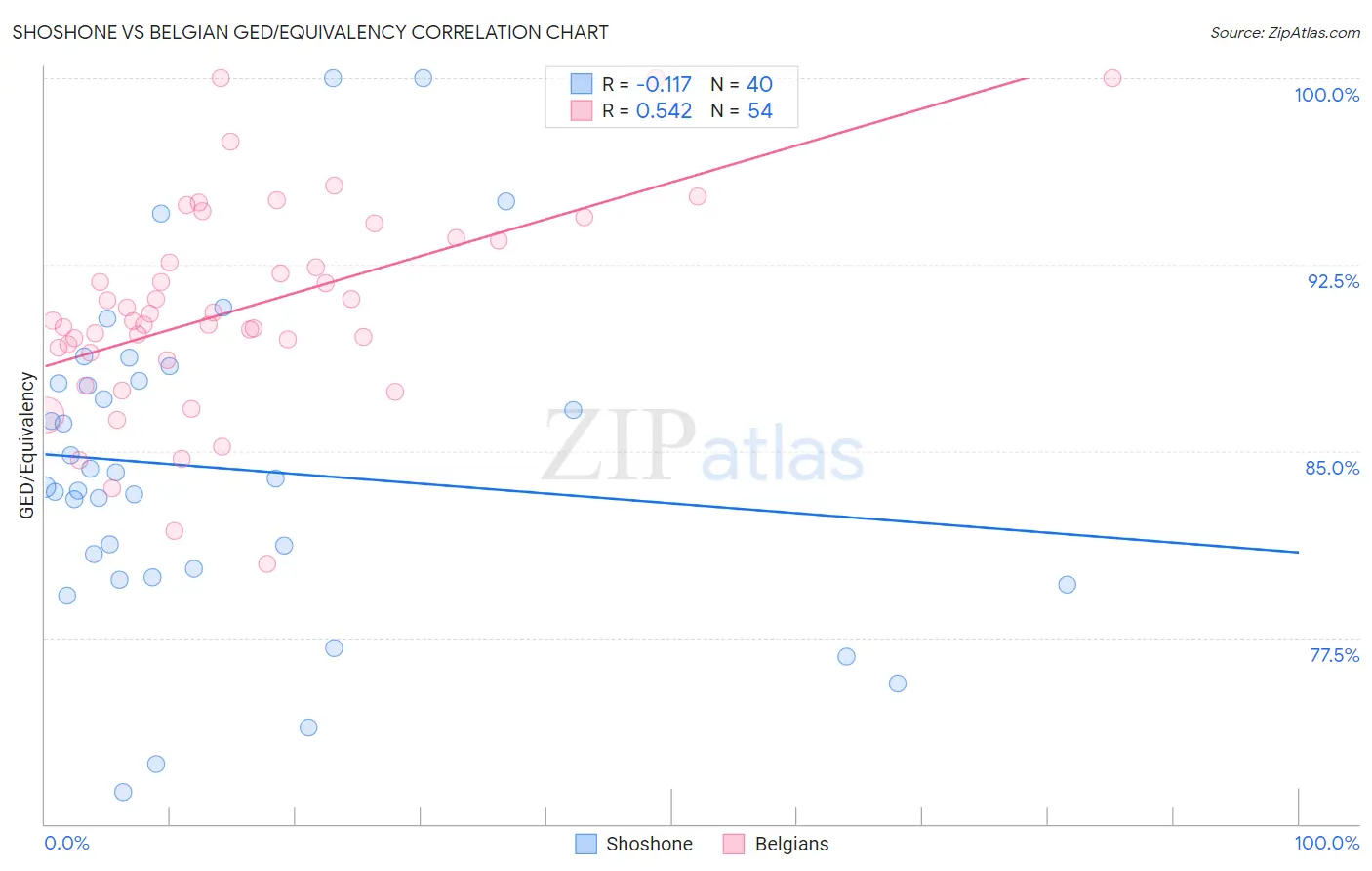 Shoshone vs Belgian GED/Equivalency