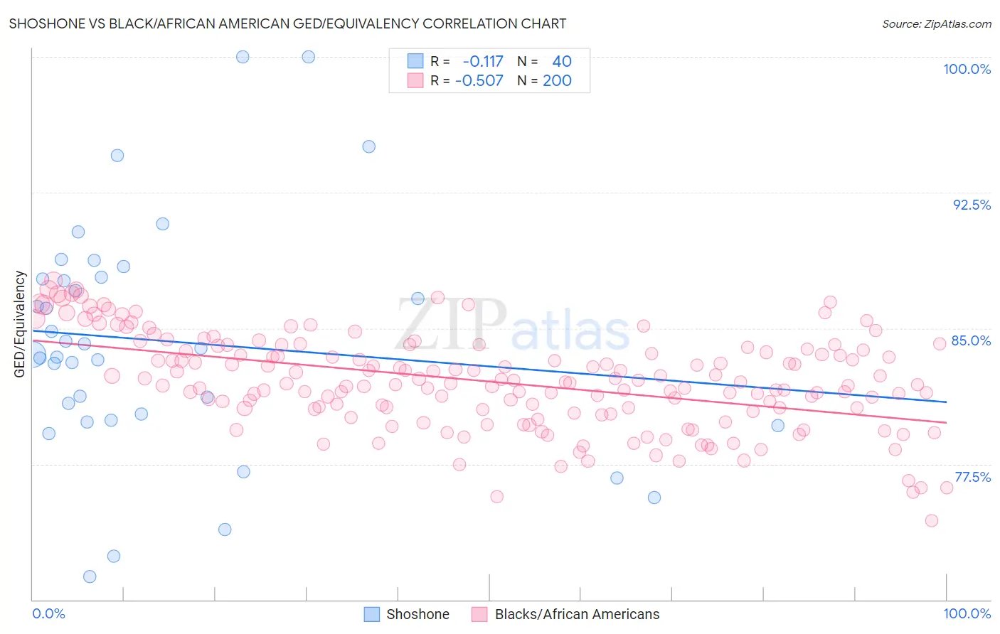 Shoshone vs Black/African American GED/Equivalency