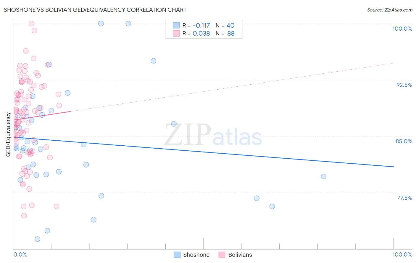 Shoshone vs Bolivian GED/Equivalency