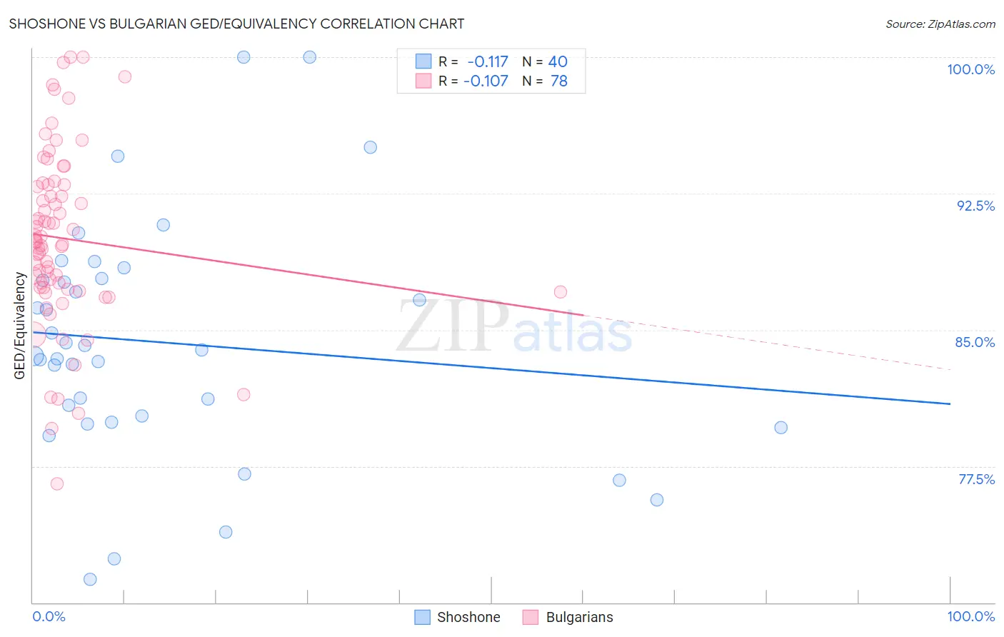 Shoshone vs Bulgarian GED/Equivalency