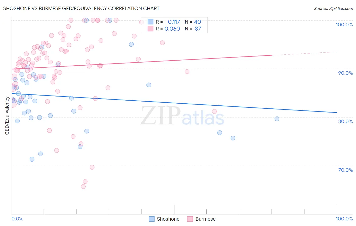 Shoshone vs Burmese GED/Equivalency