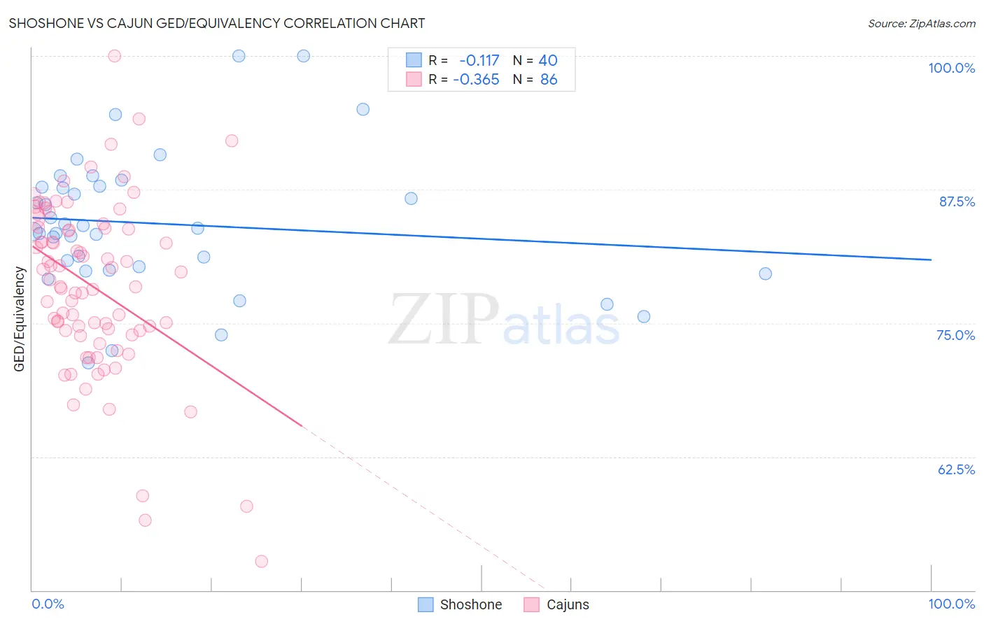 Shoshone vs Cajun GED/Equivalency