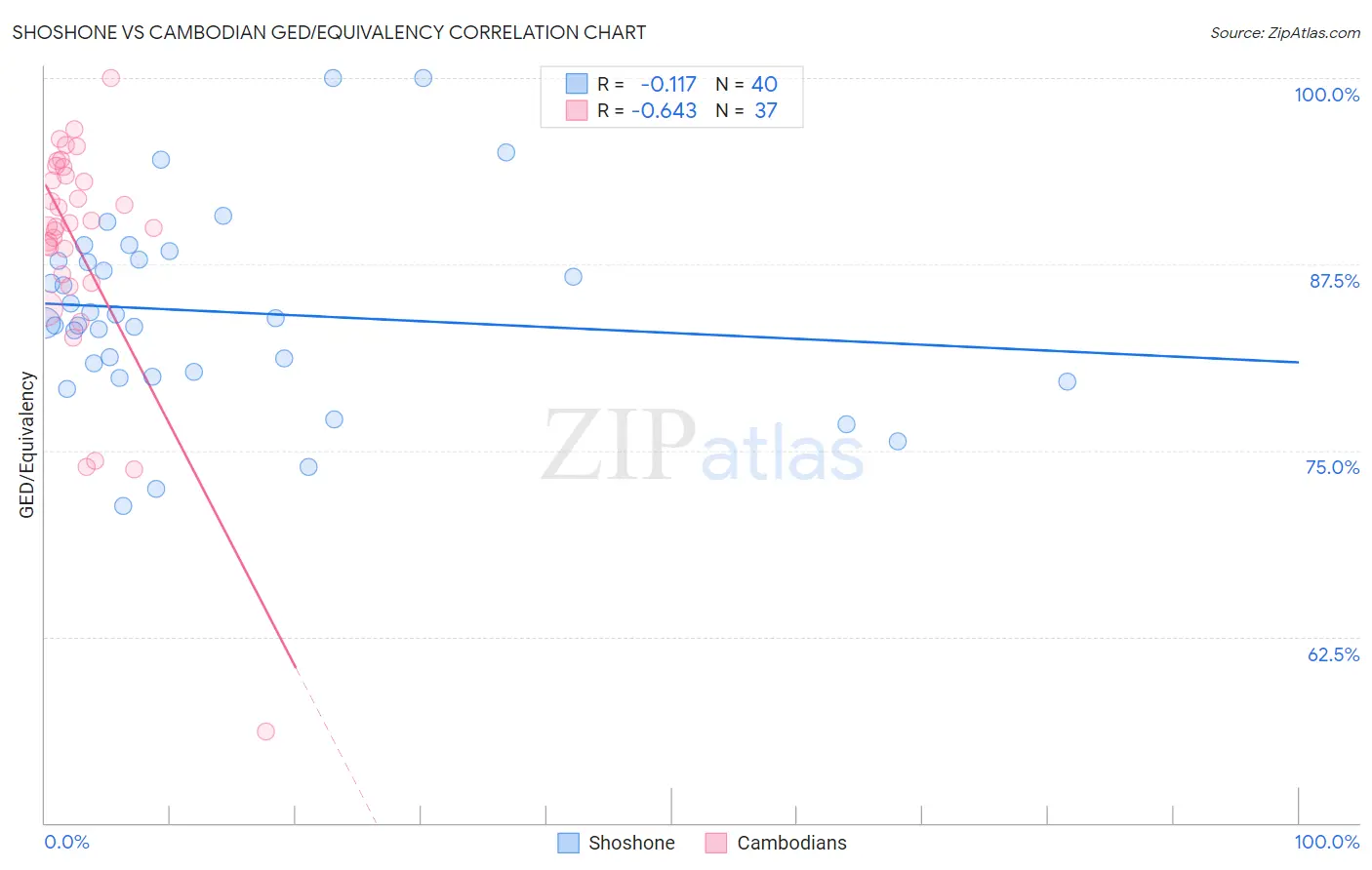 Shoshone vs Cambodian GED/Equivalency