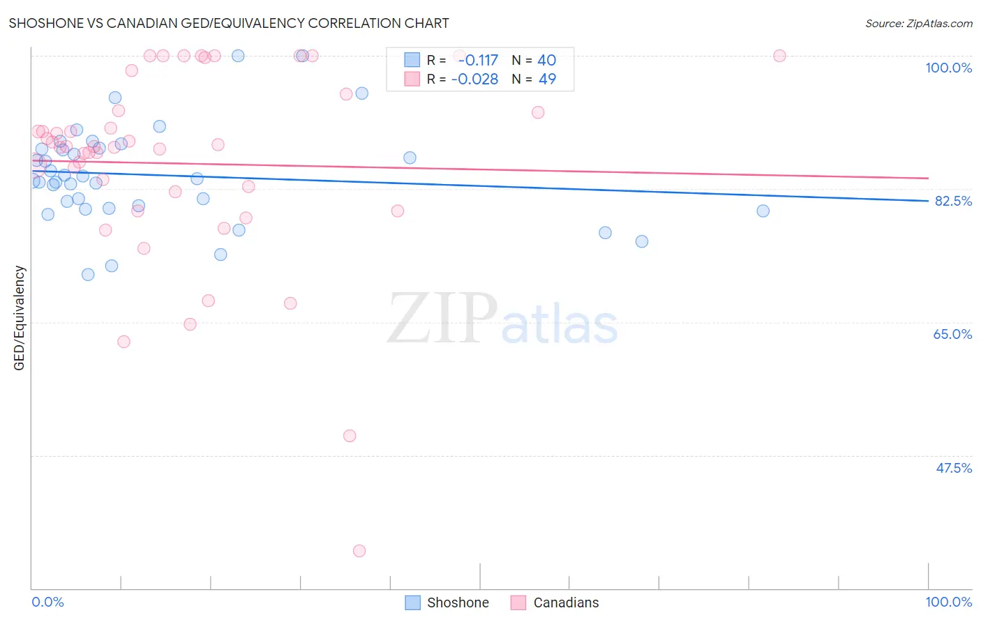 Shoshone vs Canadian GED/Equivalency