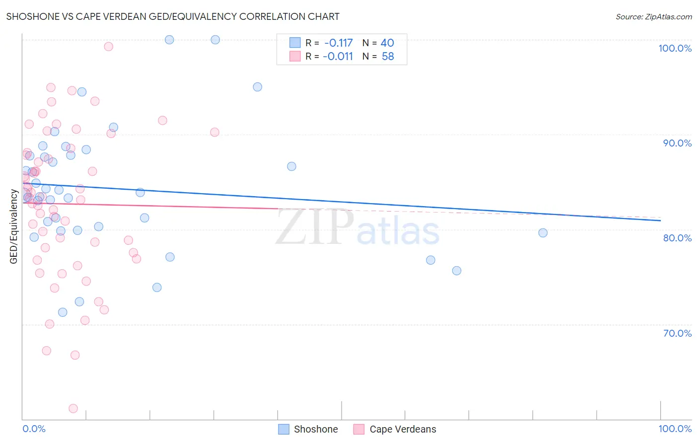 Shoshone vs Cape Verdean GED/Equivalency