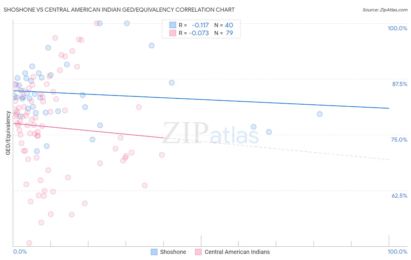 Shoshone vs Central American Indian GED/Equivalency