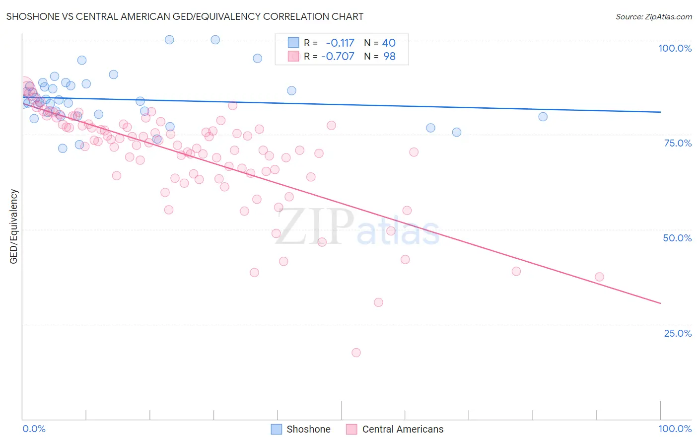 Shoshone vs Central American GED/Equivalency
