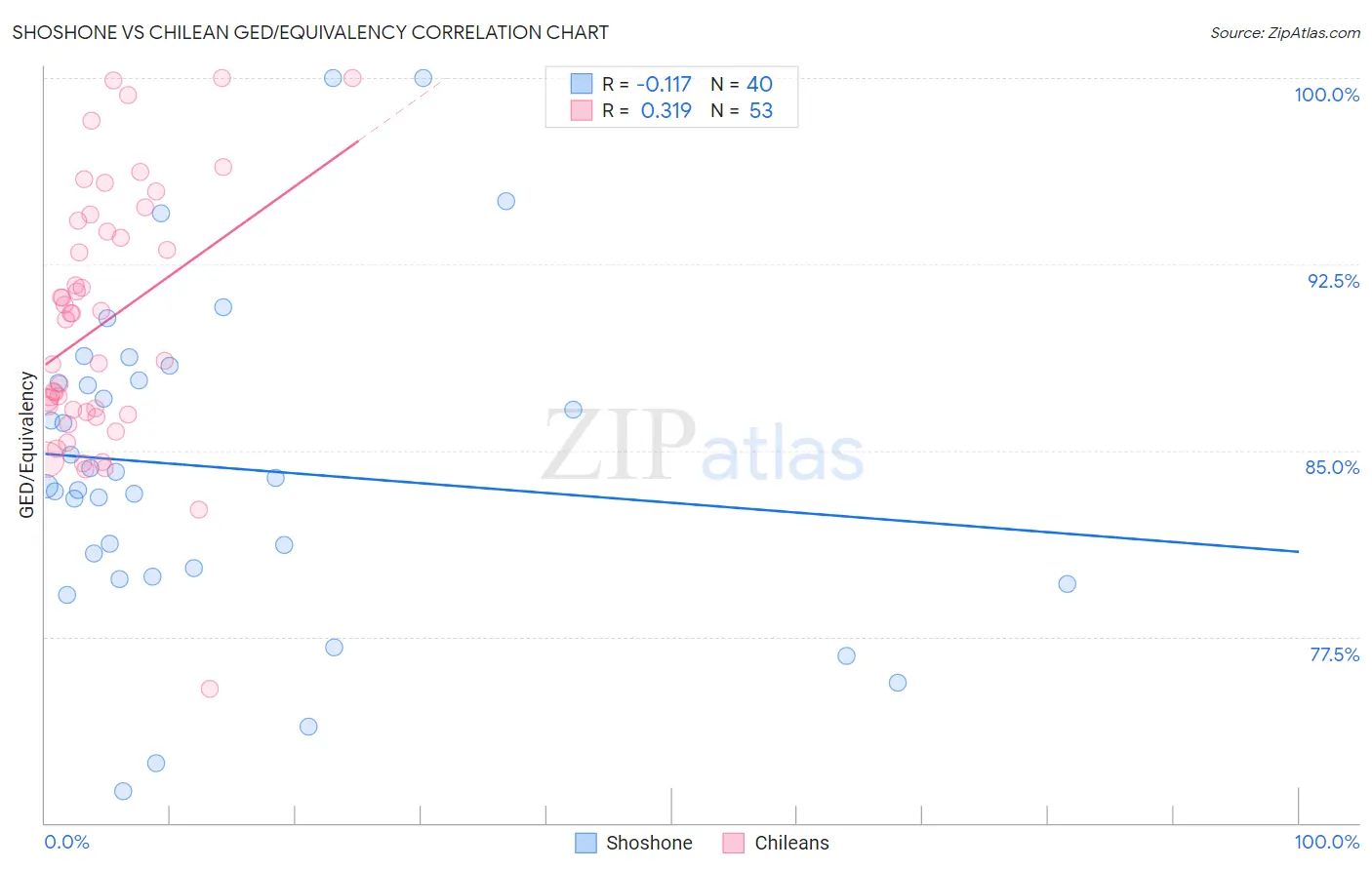Shoshone vs Chilean GED/Equivalency