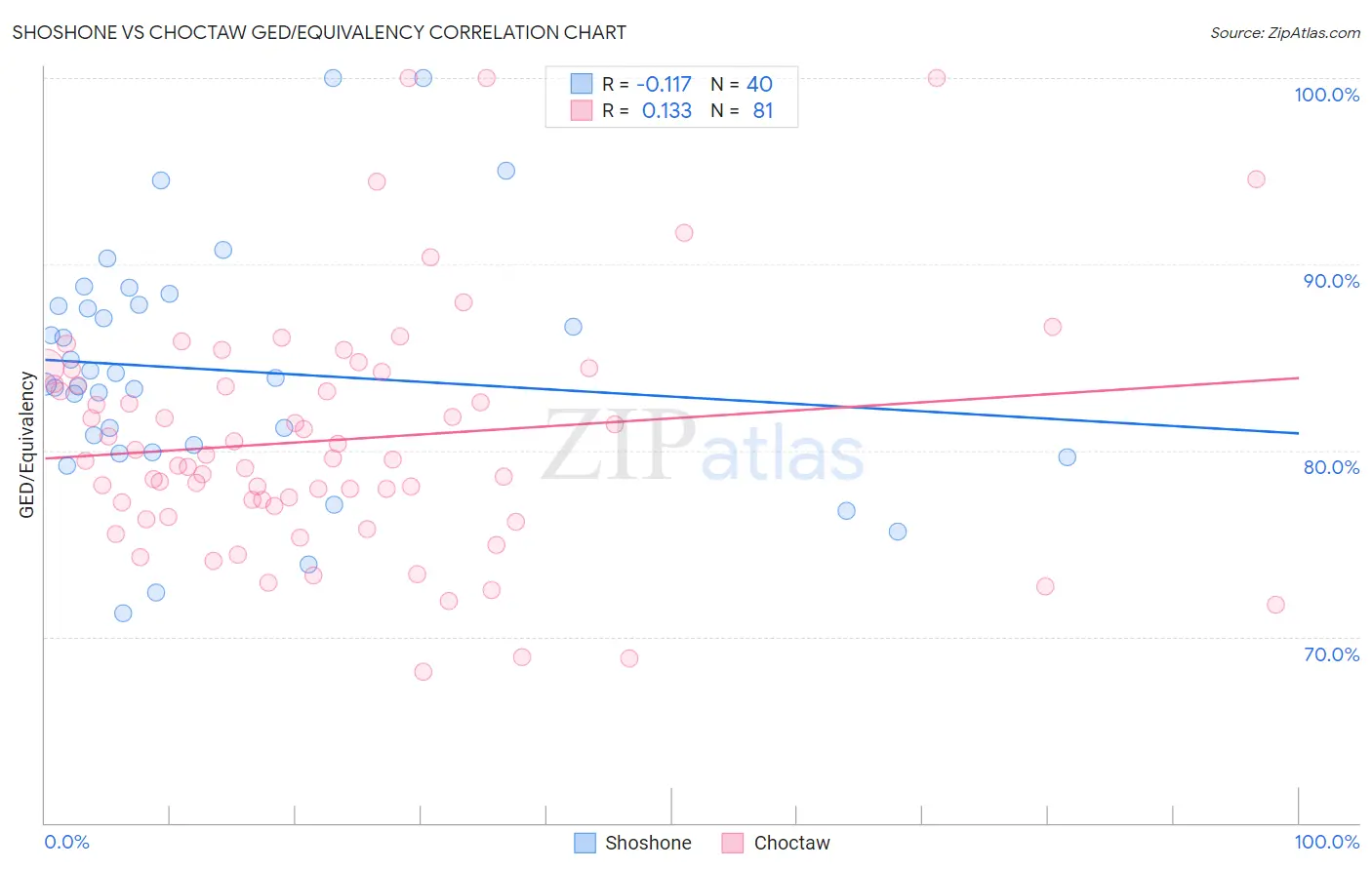 Shoshone vs Choctaw GED/Equivalency