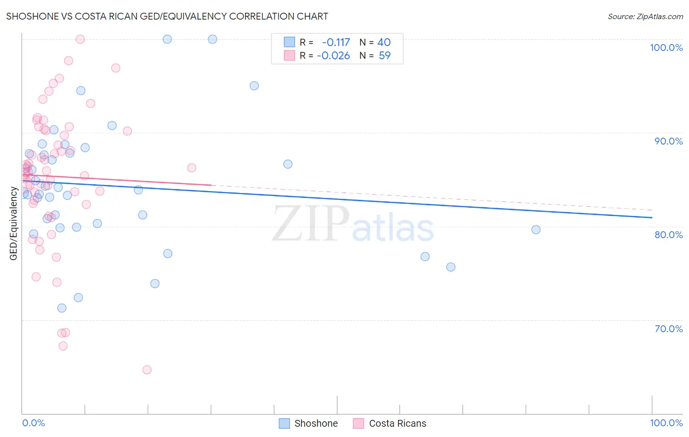 Shoshone vs Costa Rican GED/Equivalency
