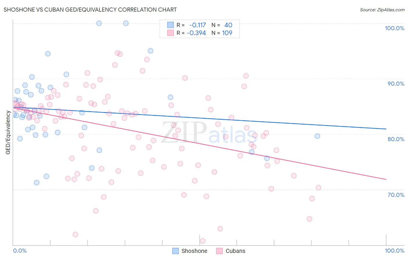 Shoshone vs Cuban GED/Equivalency