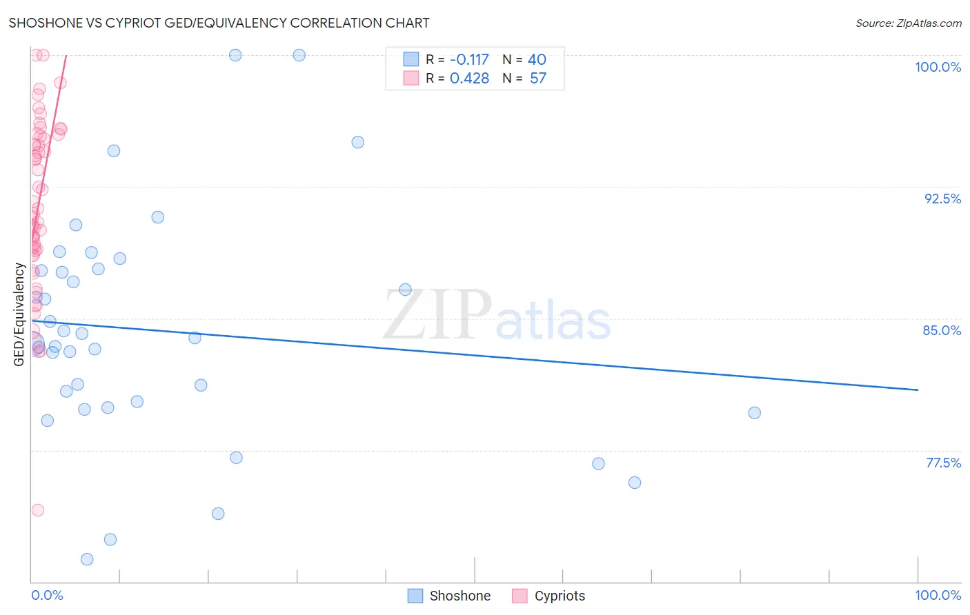 Shoshone vs Cypriot GED/Equivalency