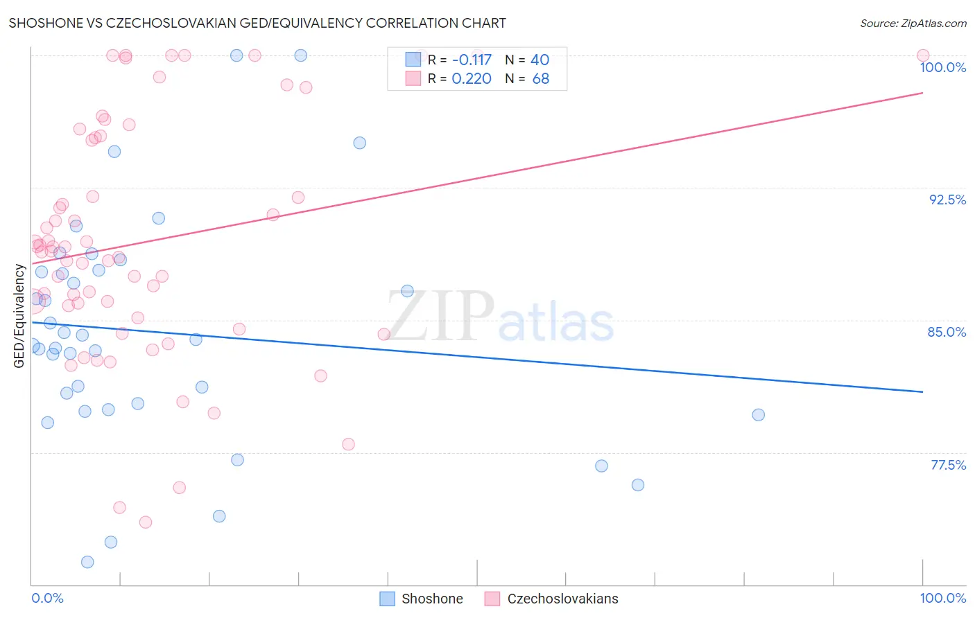 Shoshone vs Czechoslovakian GED/Equivalency