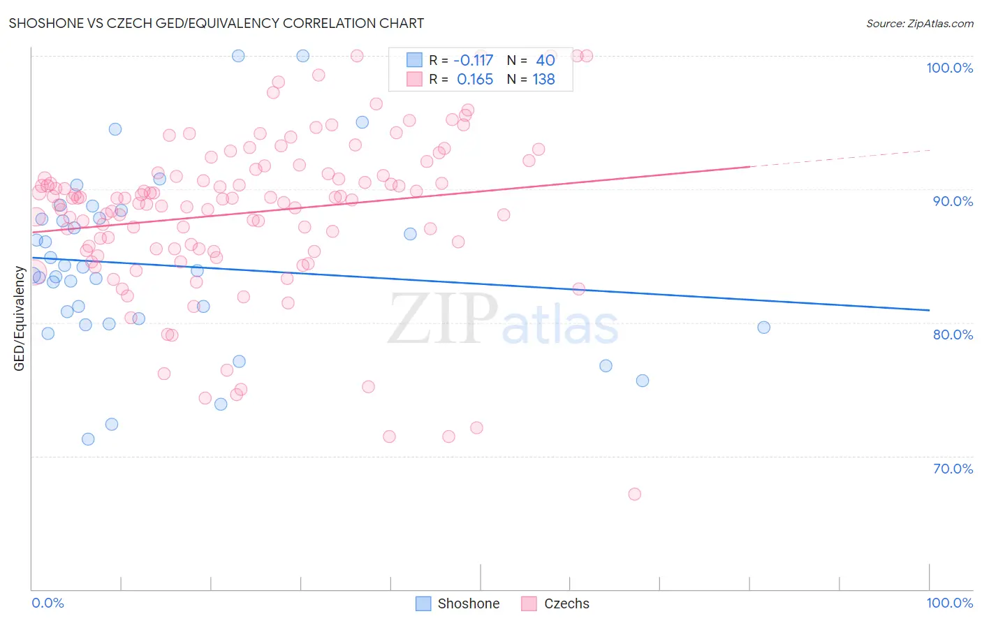 Shoshone vs Czech GED/Equivalency
