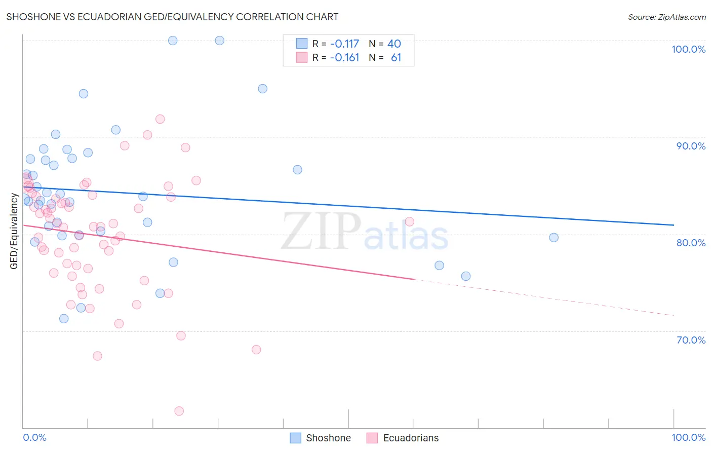 Shoshone vs Ecuadorian GED/Equivalency